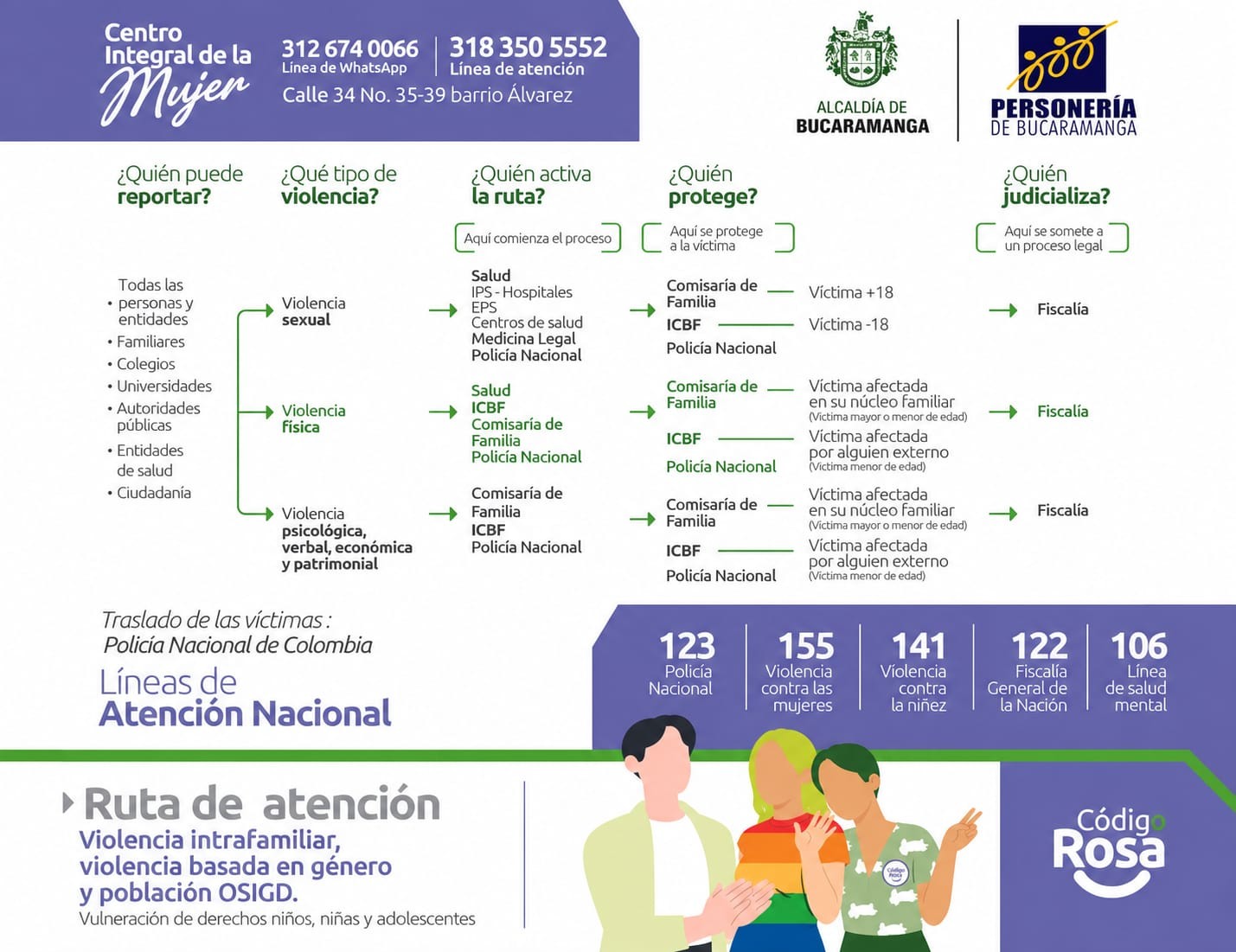 Infografía — Ruta de atención violencia intrafamiliar y basada en género